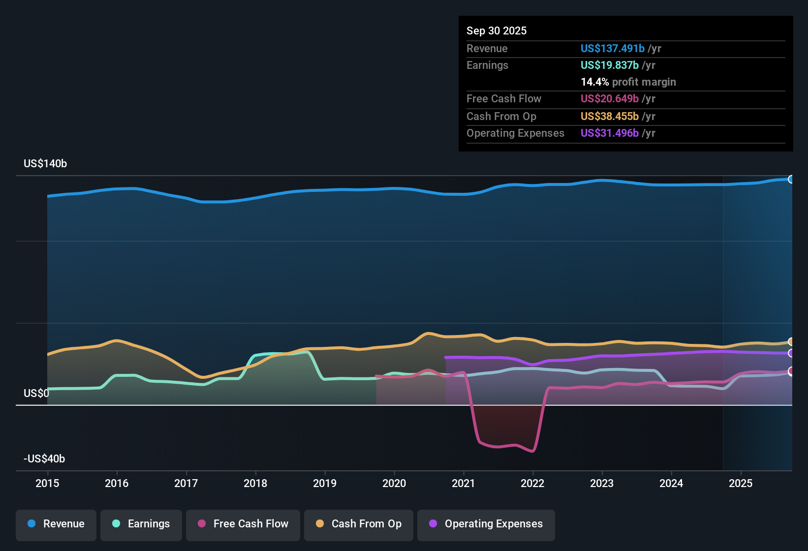 NYSE:VZ Earnings & Revenue History as at Oct 2025