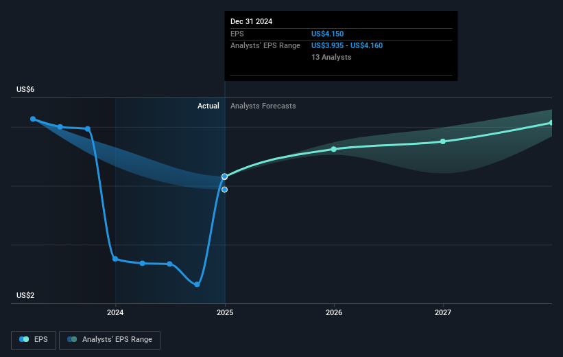 NYSE:VZ Earnings Per Share Growth as at Feb 2025