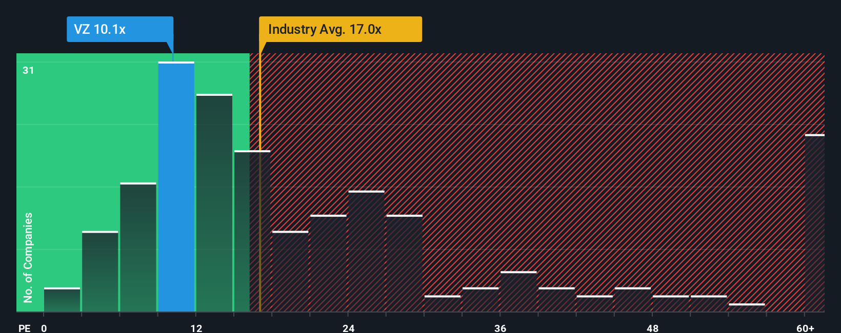 NYSE:VZ PE Ratio as at Oct 2025