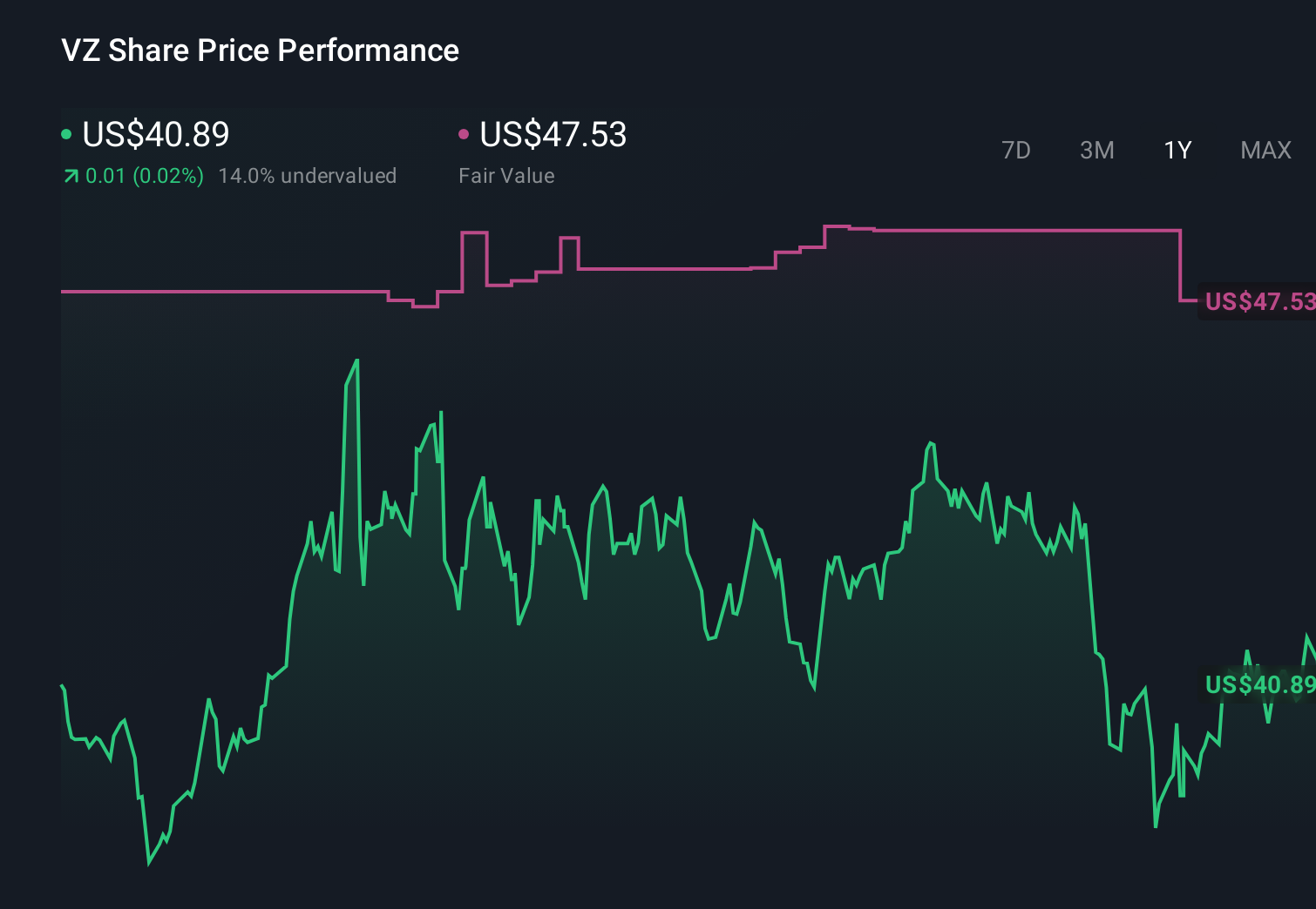 VZ 1-Year Stock Price Chart