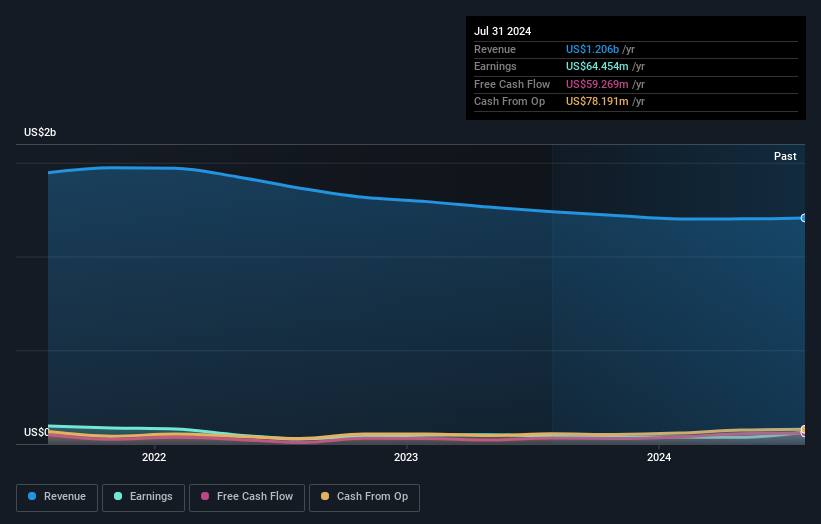 IDT Earnings and Revenue Growth as at Aug 2025