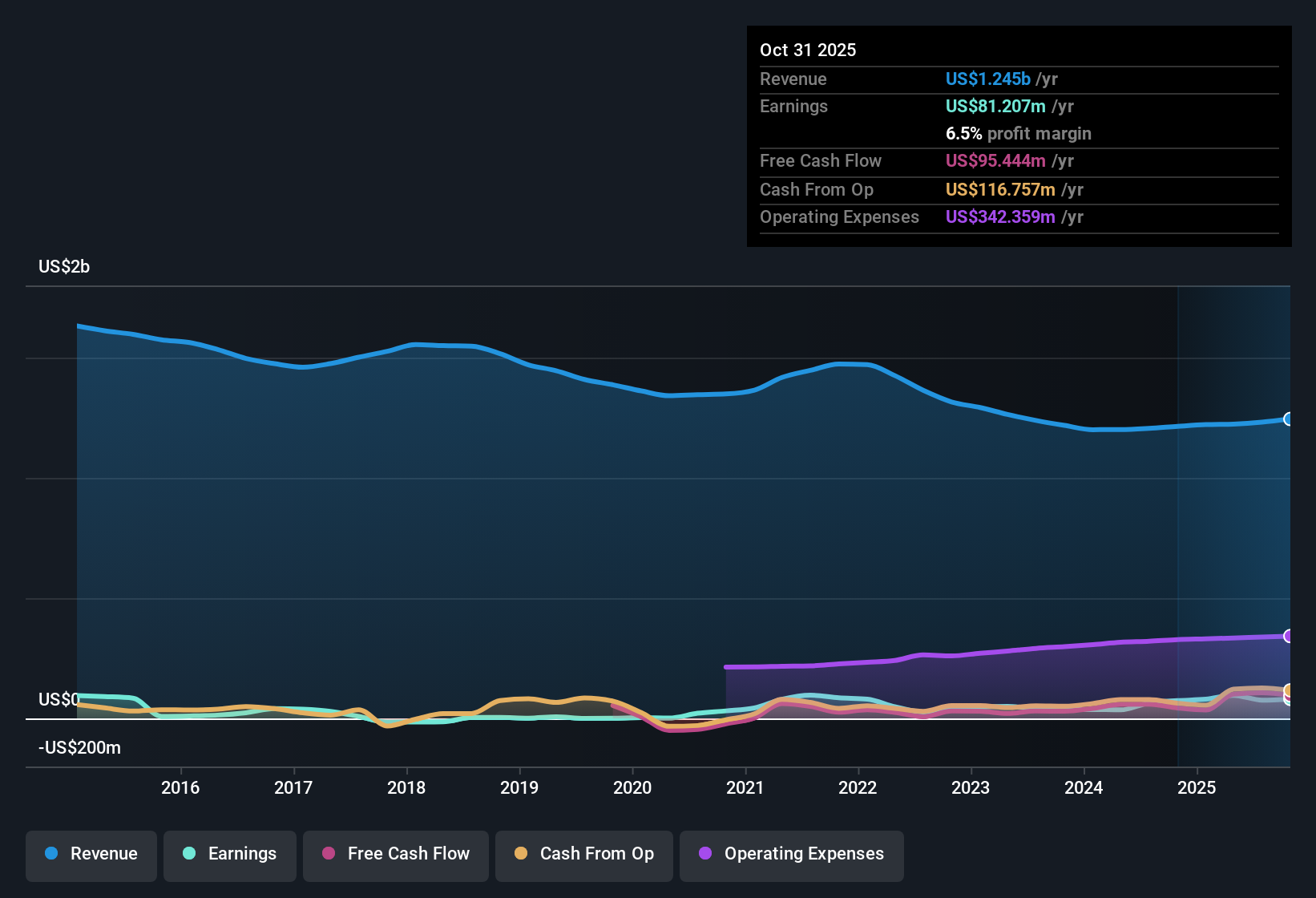 NYSE:IDT Earnings & Revenue History as at Dec 2025