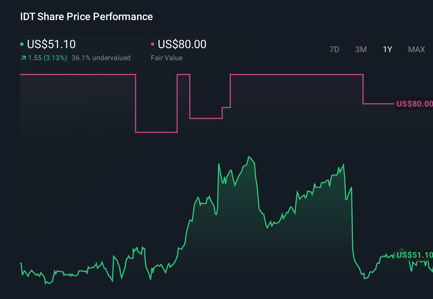IDT 1-Year Stock Price Chart