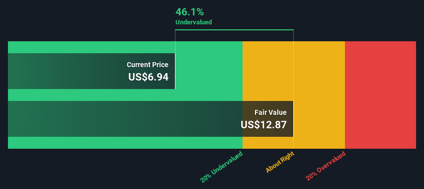 NasdaqGS:FLNC Share price vs Value as at Feb 2025