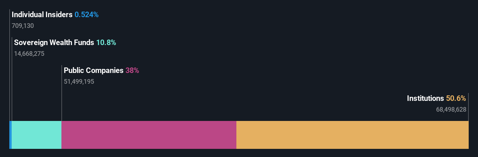 FLNC Ownership Breakdown as at Jun 2025