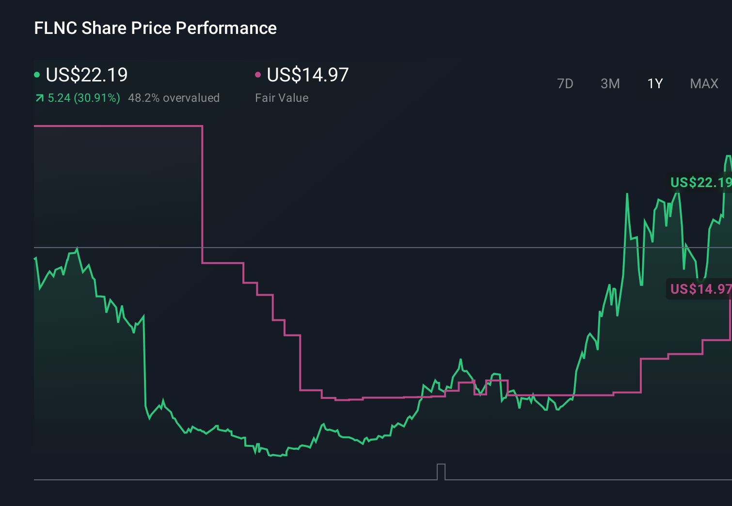 FLNC 1-Year Stock Price Chart