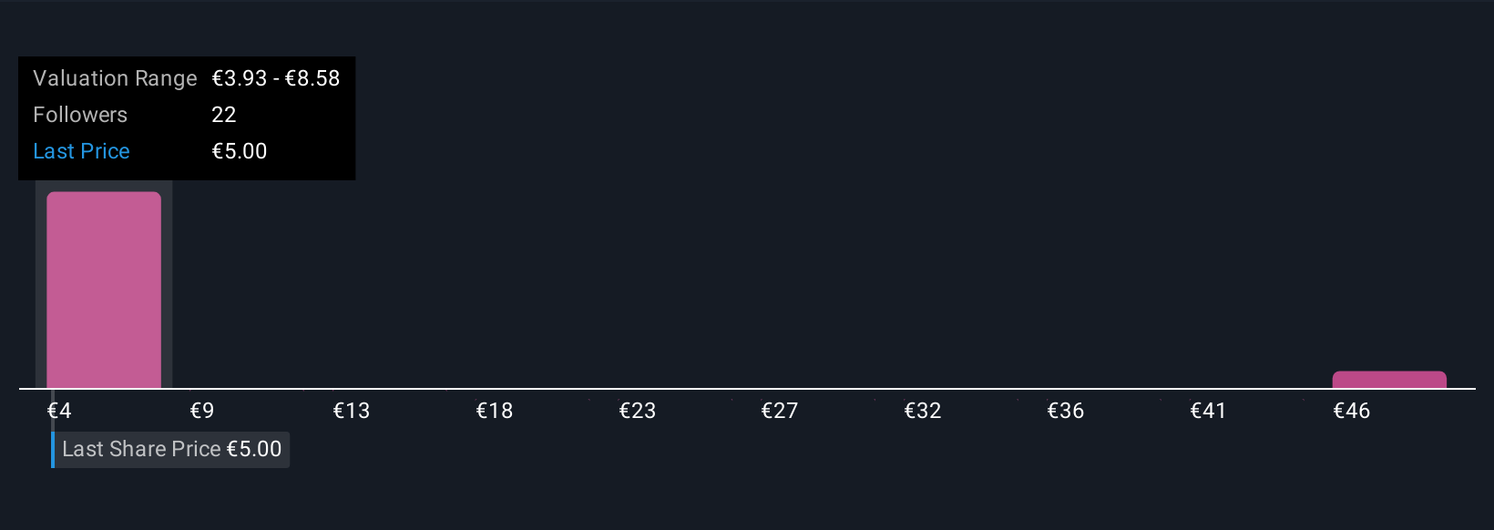 ENXTPA:XFAB Community Fair Values as at Nov 2025