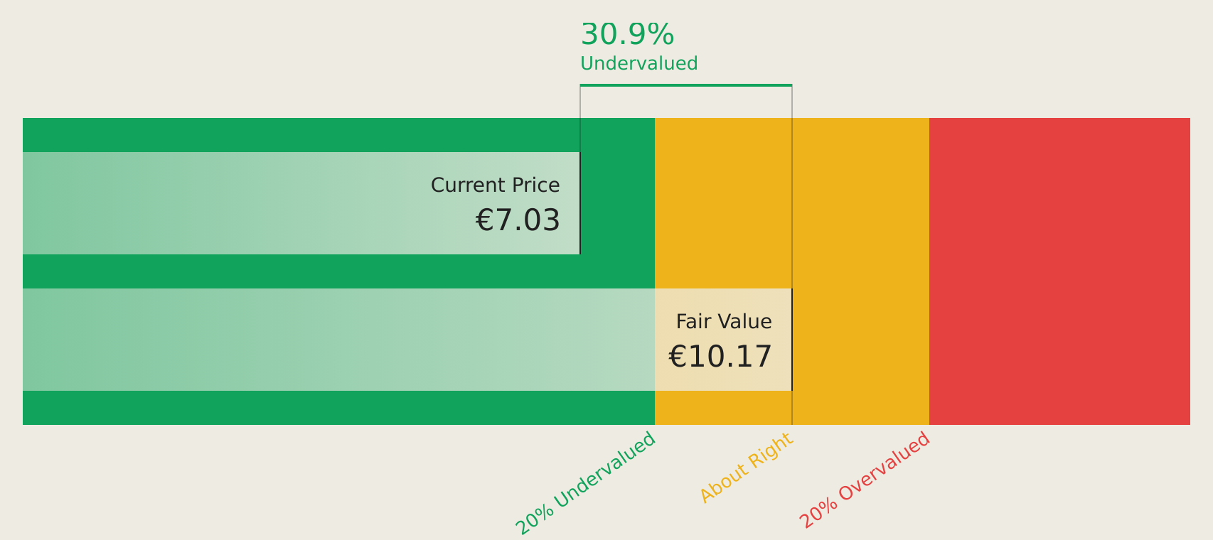 ENXTPA:XFAB Discounted Cash Flow as at Aug 2026