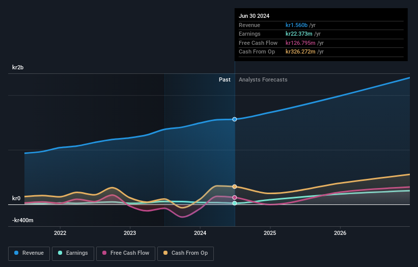 OB:VOLUE Earnings and Revenue Growth as at Nov 2024