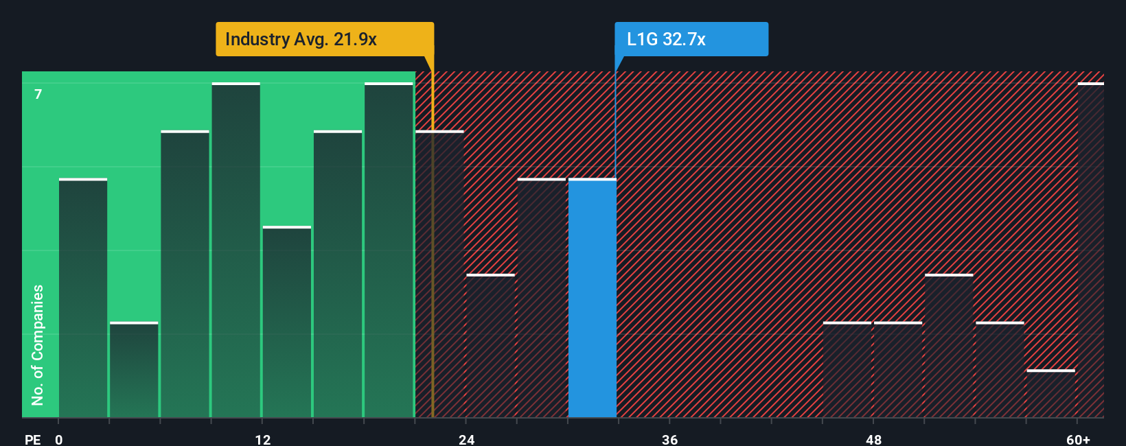 ASX:L1G PE Ratio as at Dec 2025