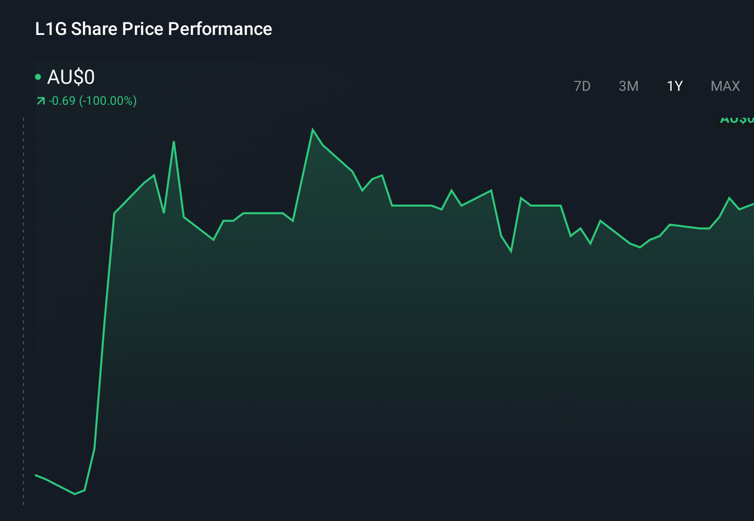 ASX:L1G 1-Year Stock Price Chart