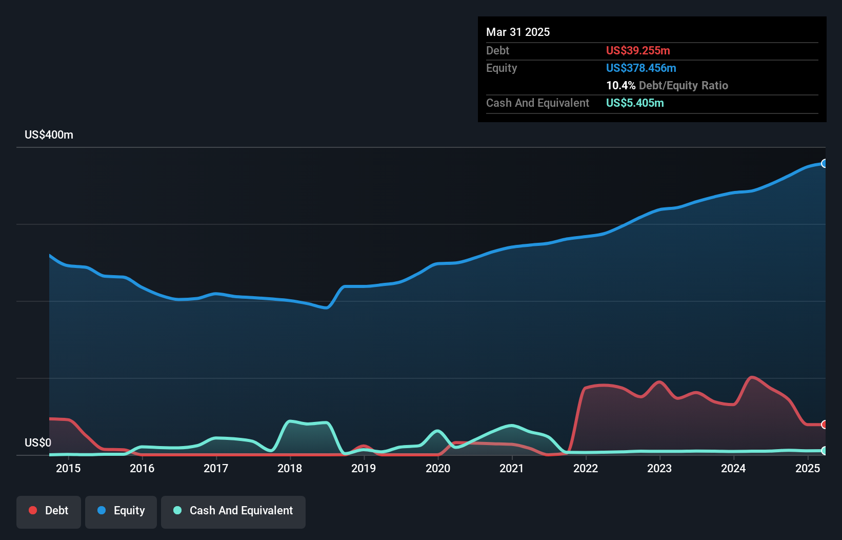 NasdaqGS:NWPX Debt to Equity as at Feb 2025