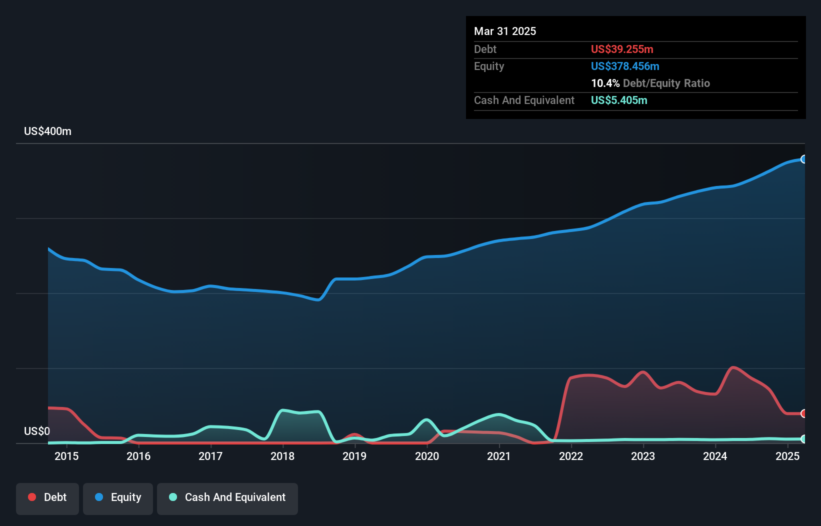 NasdaqGS:NWPX Debt to Equity as at Dec 2024