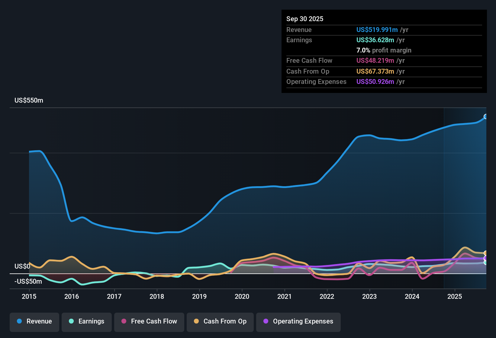 NasdaqGS:NWPX Earnings & Revenue History as at Oct 2025