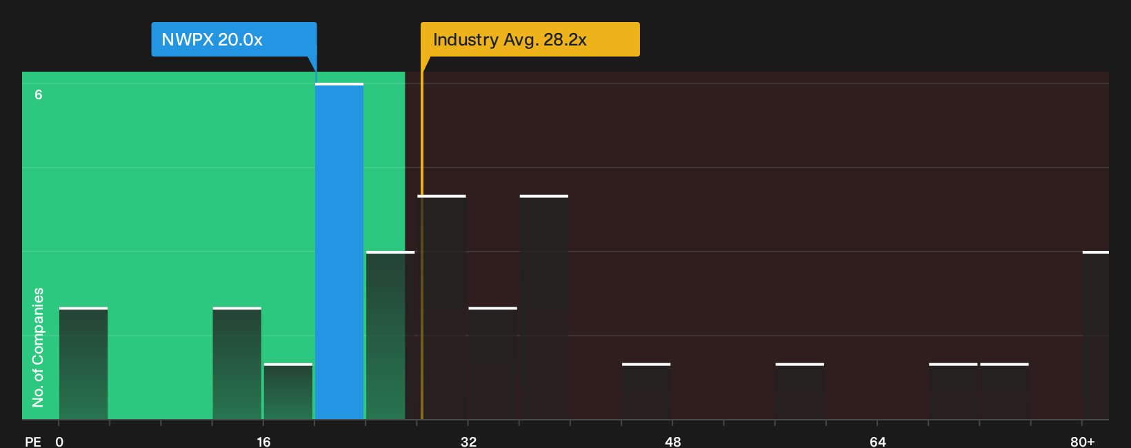 NasdaqGS:NWPX P/E Ratio as at May 2026