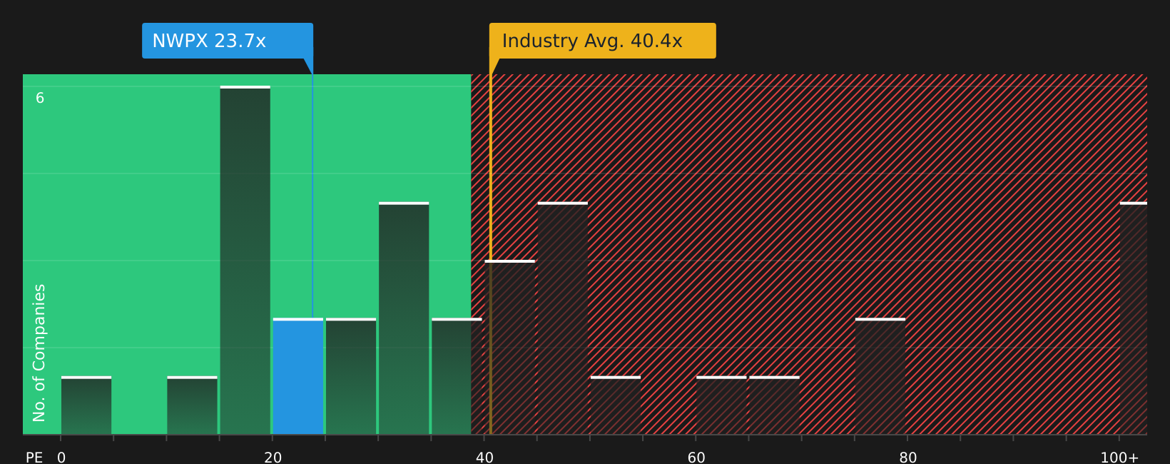 NasdaqGS:NWPX P/E Ratio as at Aug 2026