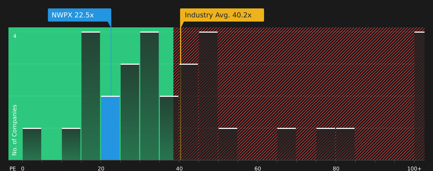 NasdaqGS:NWPX P/E Ratio as at Aug 2026