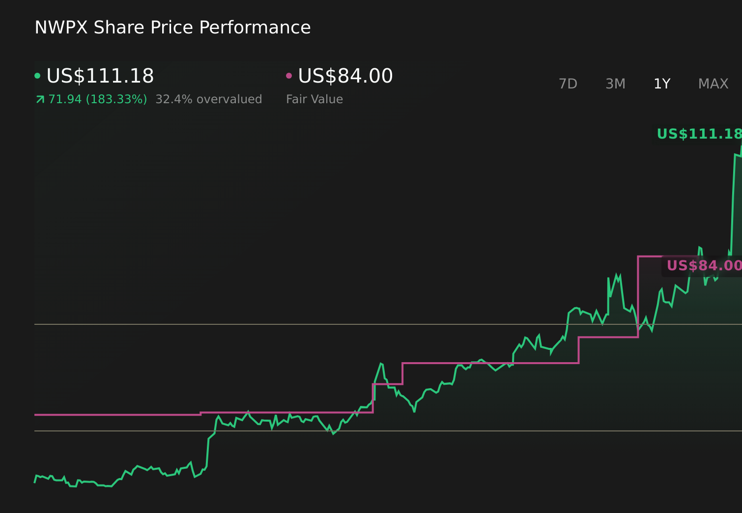 NWPX 1-Year Stock Price Chart