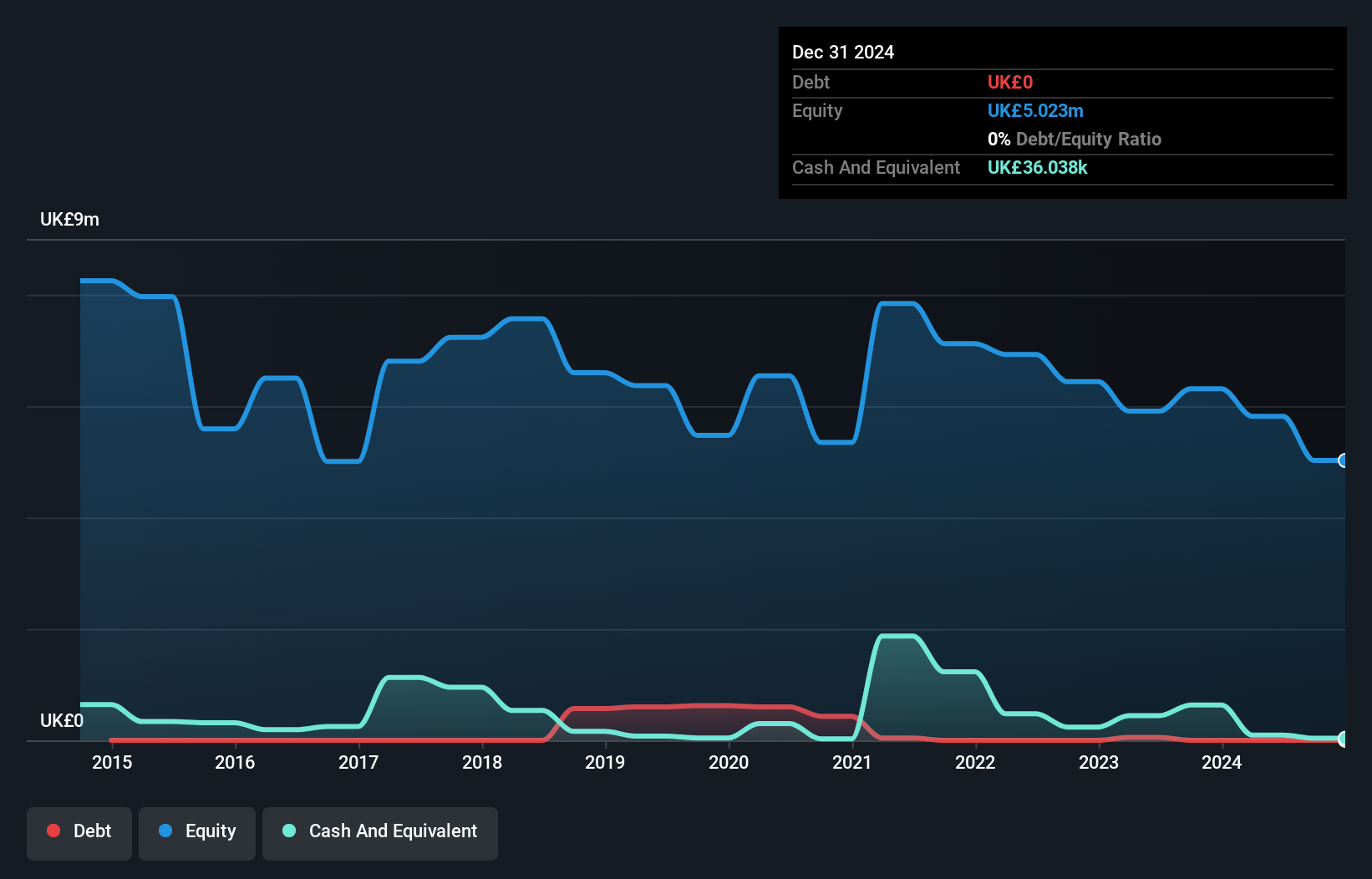 AIM:SKA Debt to Equity History and Analysis as at Feb 2025