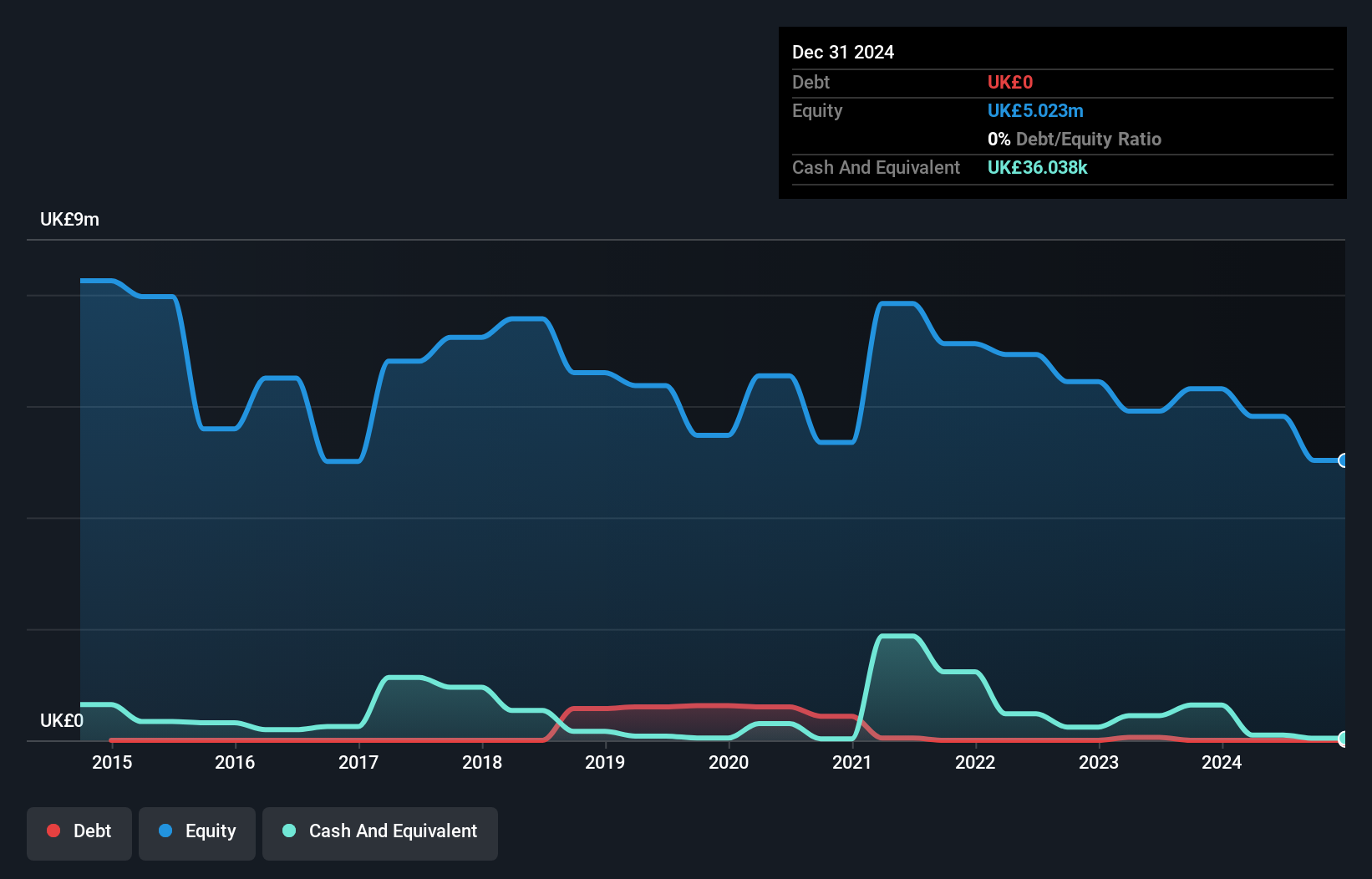 AIM:SKA Debt to Equity History and Analysis as at Nov 2024