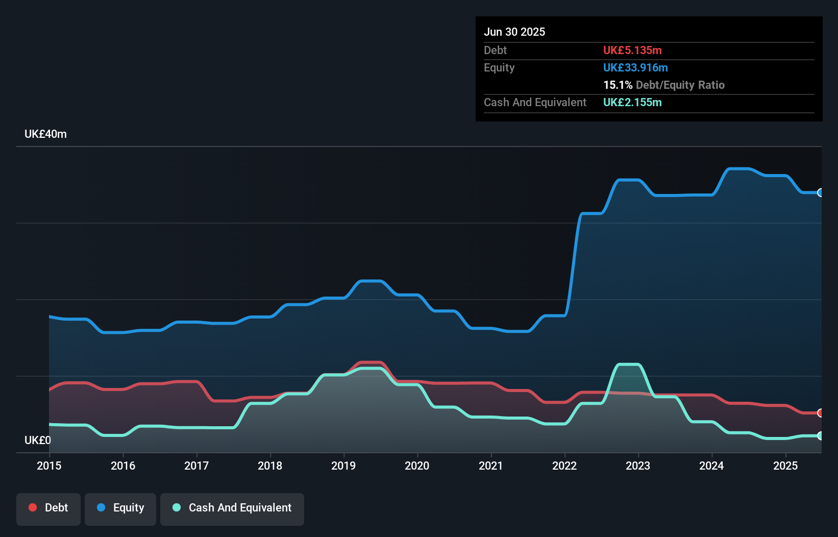 LSE:BISI Debt to Equity History and Analysis as at Dec 2025
