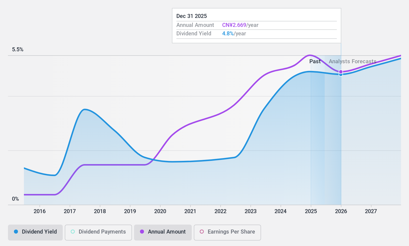 SHSE:600132 Dividend History as at Feb 2025
