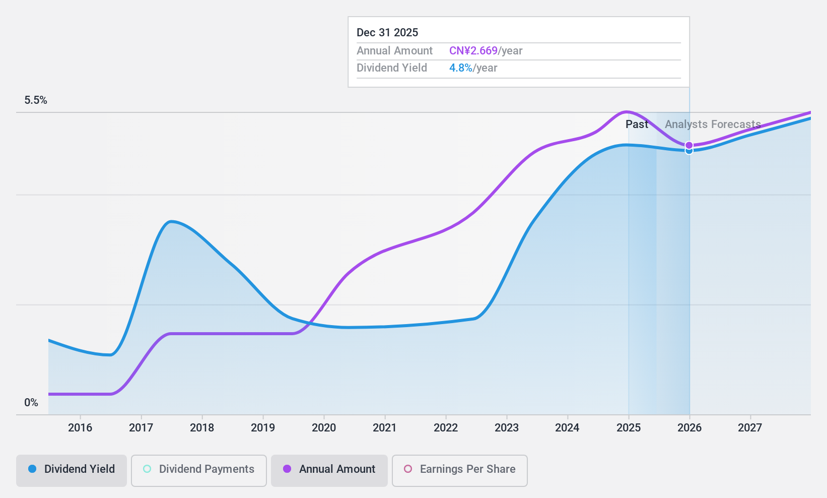 SHSE:600132 Dividend History as at Jul 2024