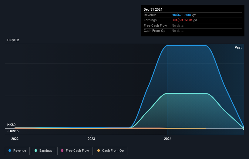 SEHK:29 Earnings and Revenue Growth as at Dec 2024