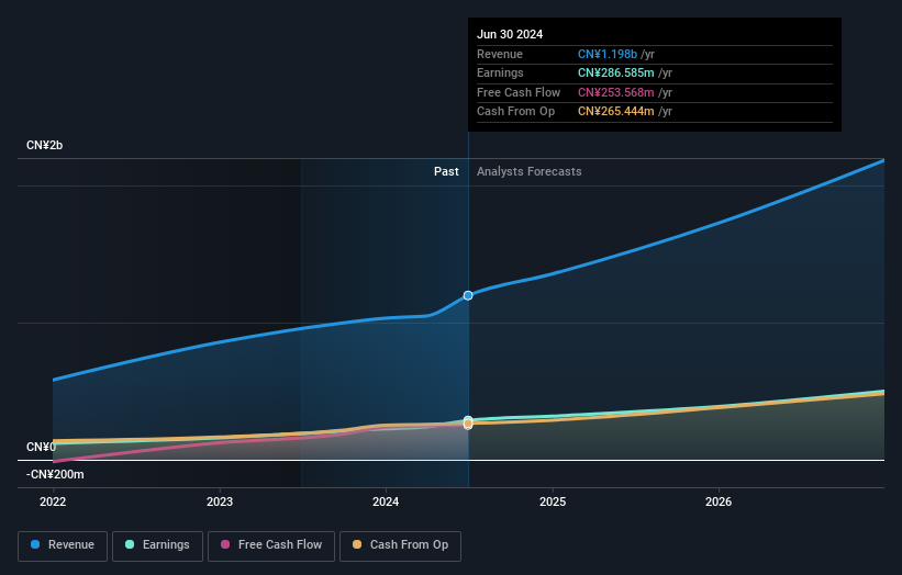 SHSE:603193 Earnings and Revenue Growth as at Feb 2025