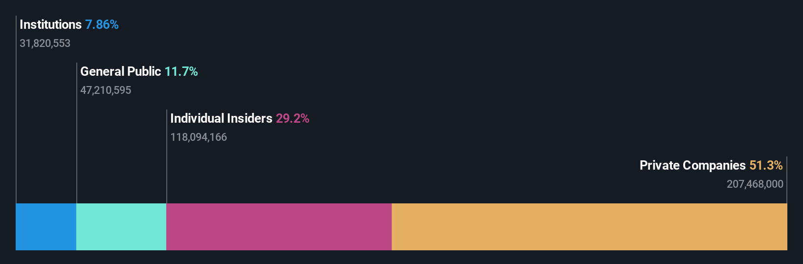 SHSE:603193 Ownership Breakdown as at Jun 2024