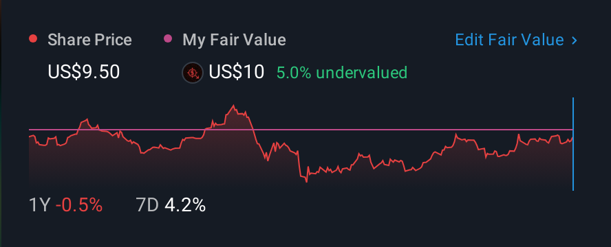 NasdaqCM:INSE 1 Year Share Price vs Fair Value
