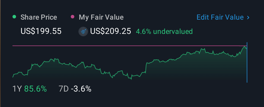 NasdaqGS:MYRG 1 Year Share Price vs Fair Value
