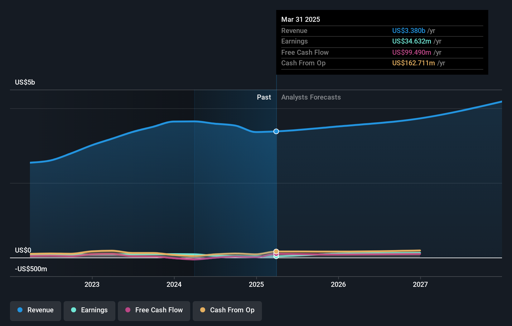 MYRG Earnings & Revenue Growth as at Jul 2025