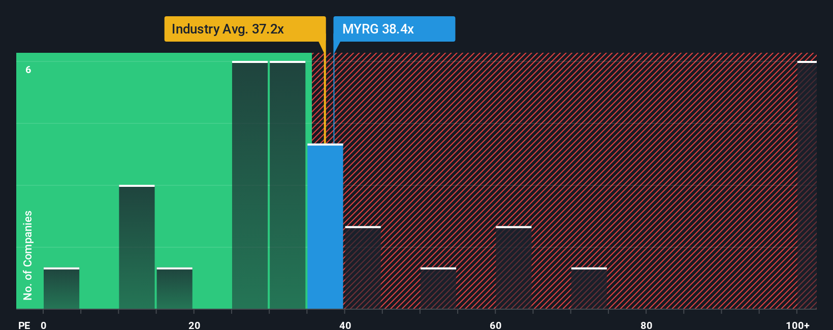 NasdaqGS:MYRG PE Ratio as at Sep 2025