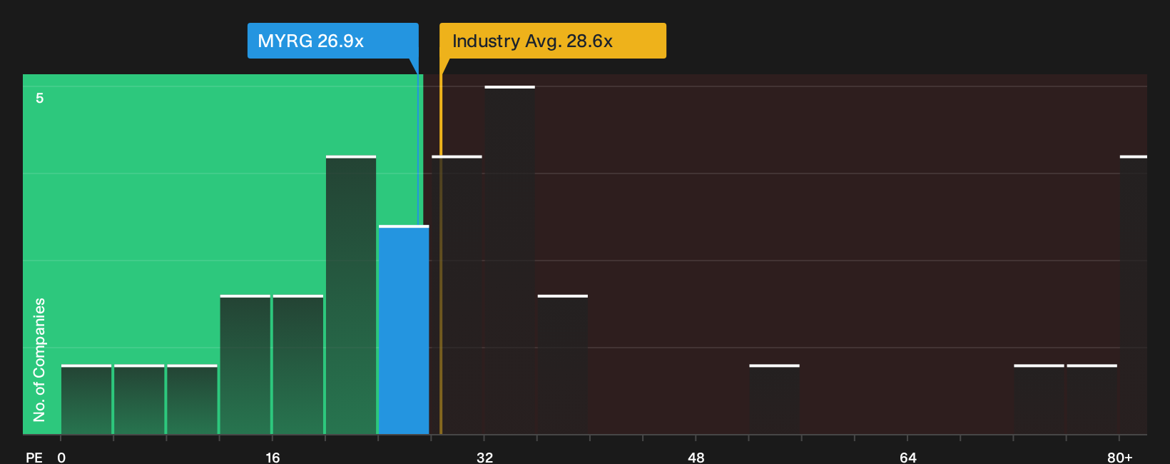 NasdaqGS:MYRG P/E Ratio as at Mar 2026