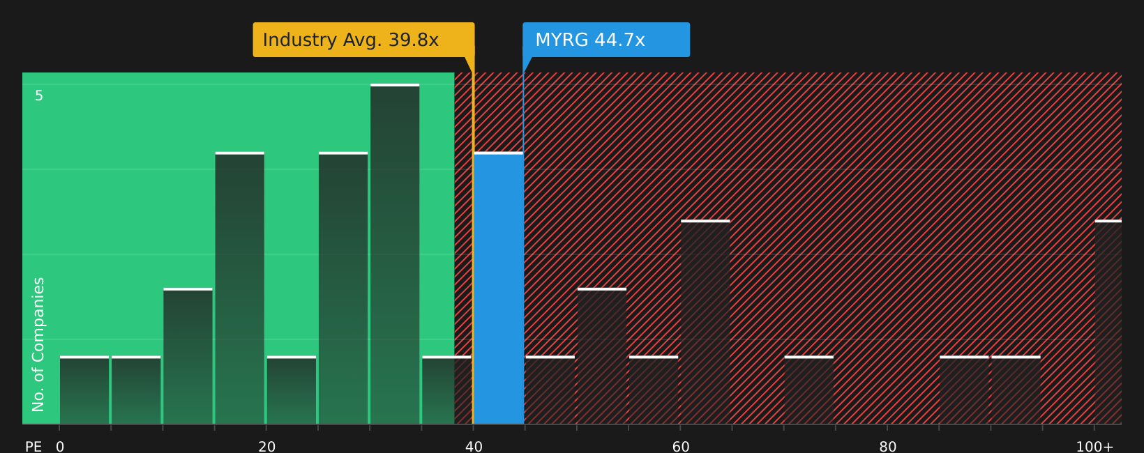 NasdaqGS:MYRG P/E Ratio as at Apr 2026