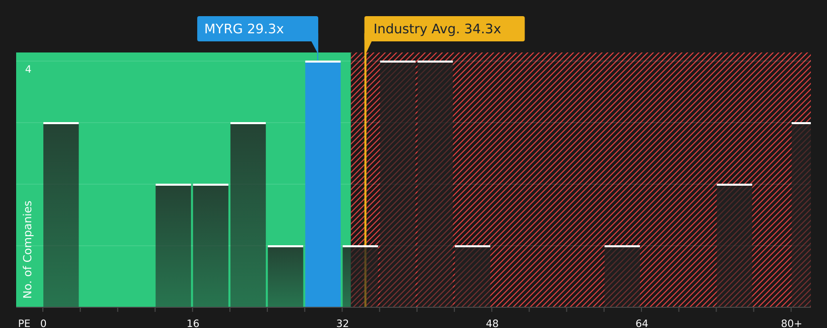 NasdaqGS:MYRG P/E Ratio as at May 2026