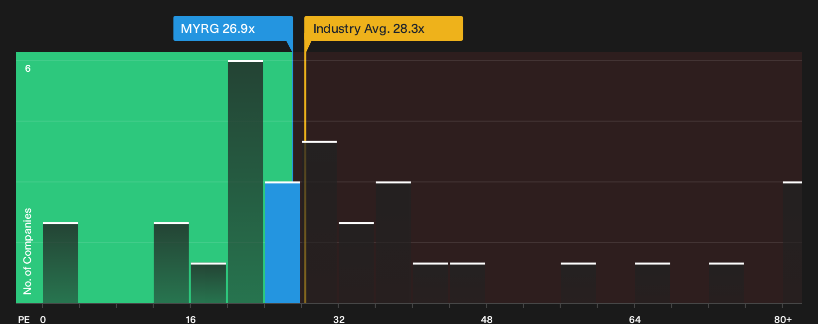 NasdaqGS:MYRG P/E Ratio as at May 2026