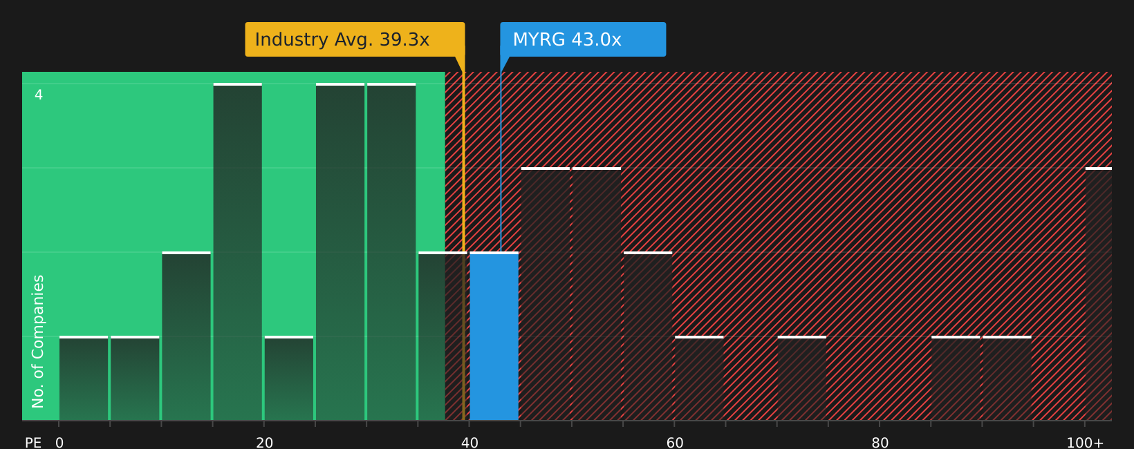 NasdaqGS:MYRG P/E Ratio as at Jun 2026