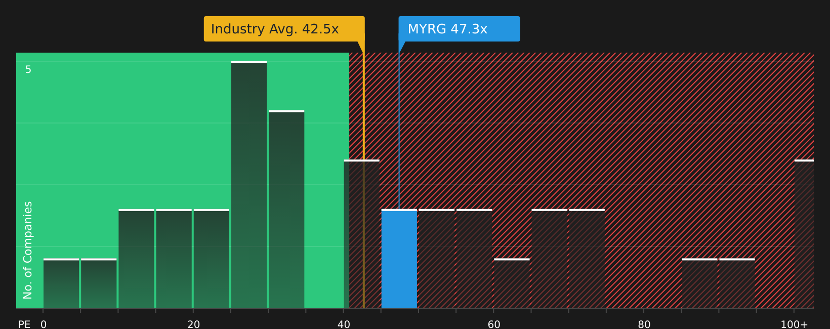NasdaqGS:MYRG P/E Ratio as at Jul 2026