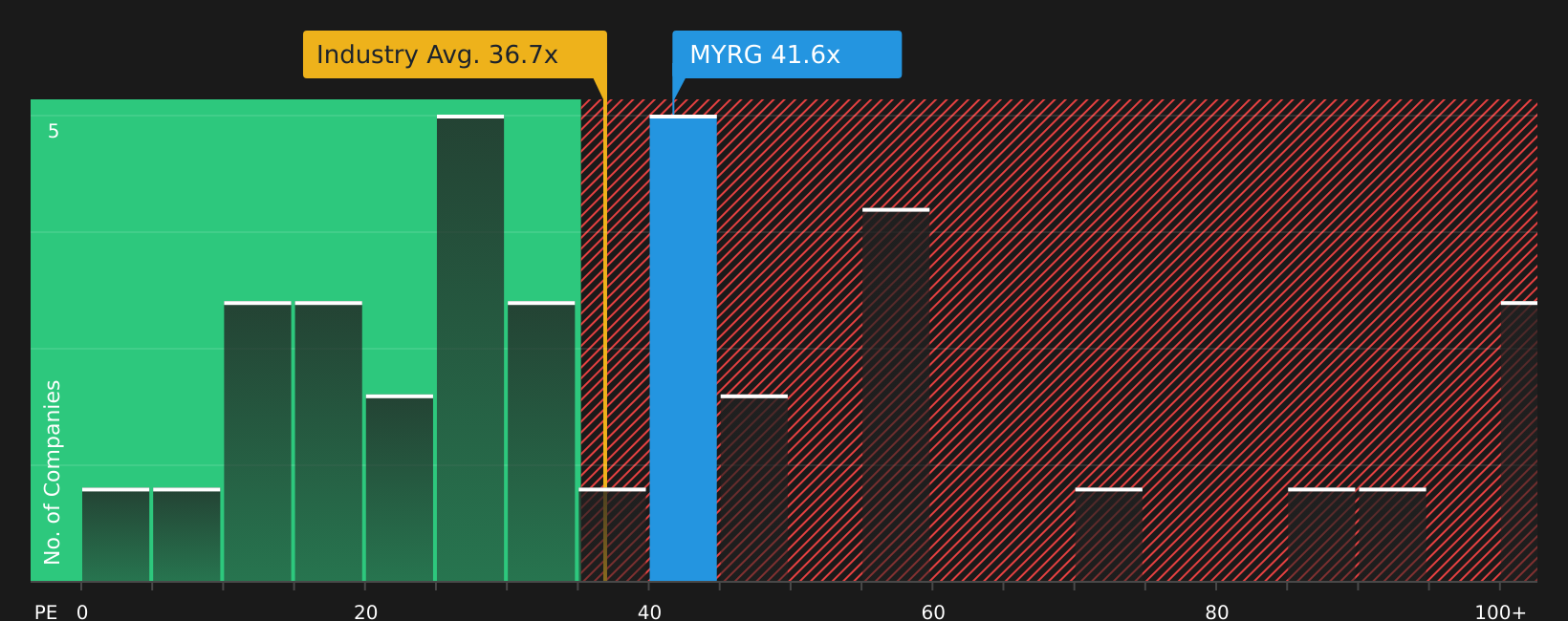 NasdaqGS:MYRG P/E Ratio as at Jul 2026