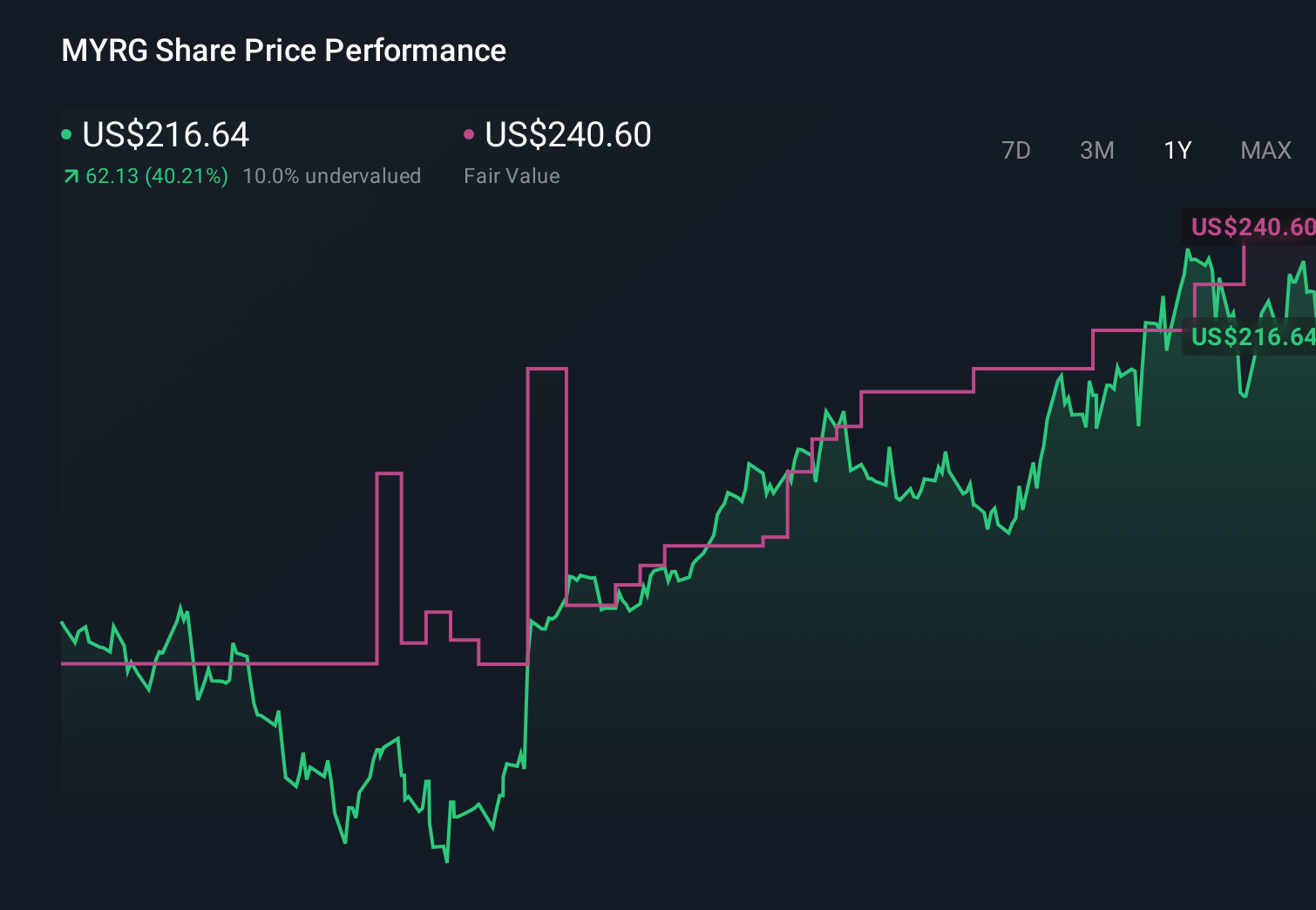 MYRG 1-Year Stock Price Chart