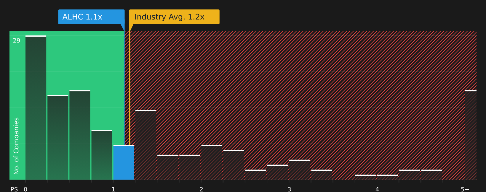 NasdaqGS:ALHC P/S Ratio as at Jan 2026