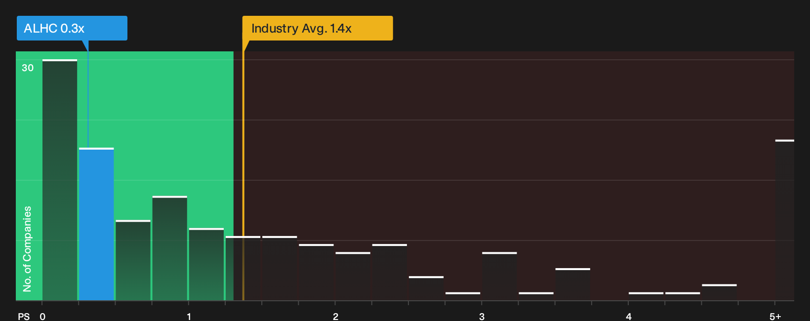 NasdaqGS:ALHC P/S Ratio as at Jul 2026