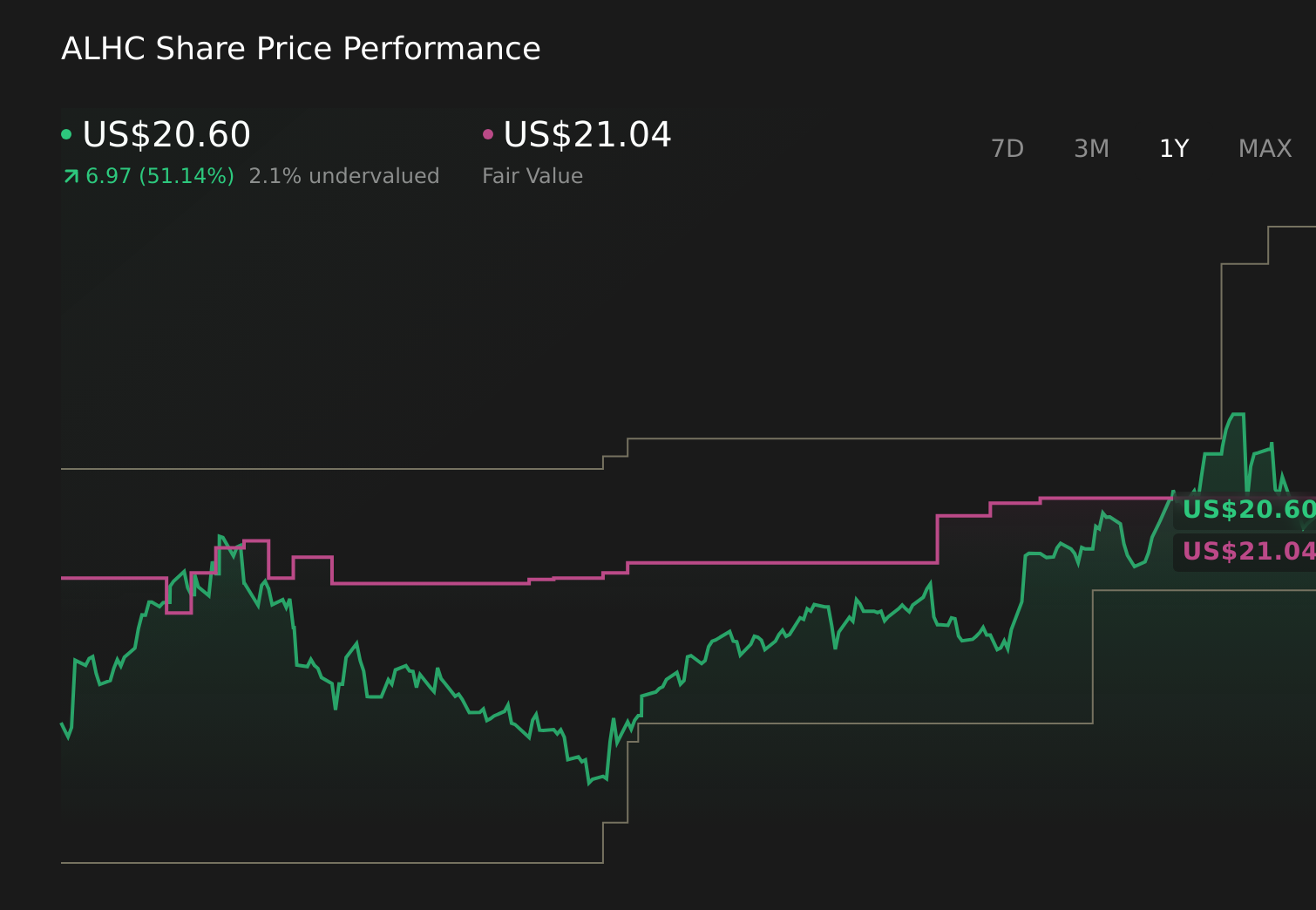 ALHC 1-Year Stock Price Chart
