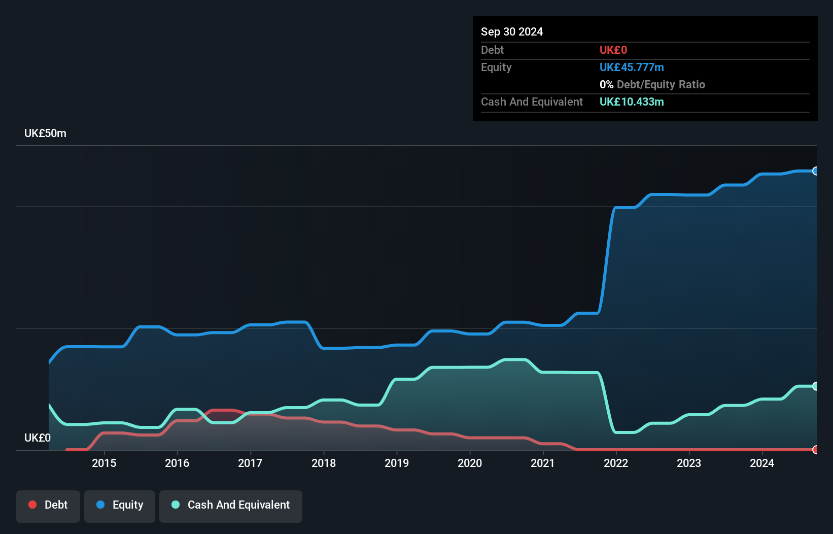 AIM:ECK Debt to Equity History and Analysis as at Oct 2024