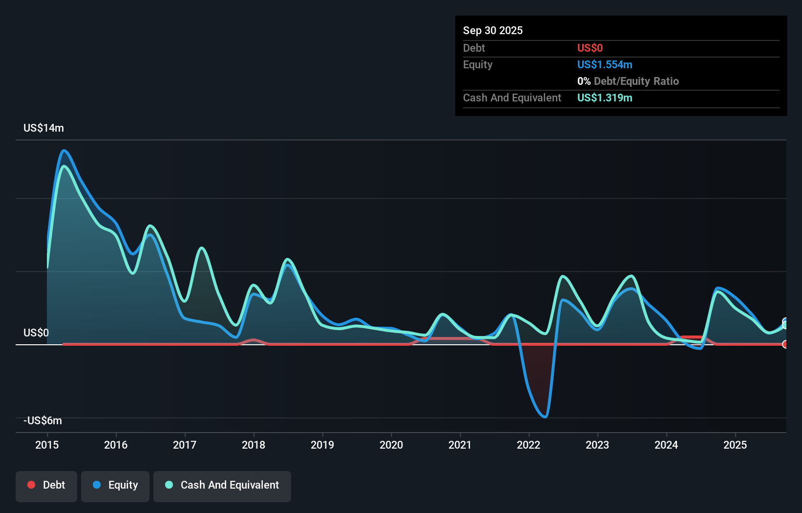 HRGN Debt to Equity History and Analysis as at Dec 2025