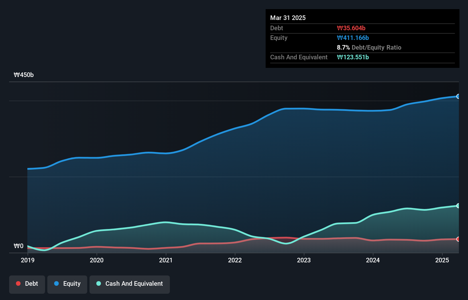 KOSE:A268280 Debt to Equity as at Oct 2024