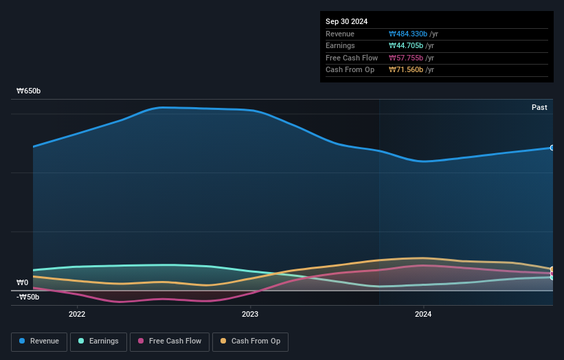 KOSE:A268280 Earnings and Revenue Growth as at Dec 2024