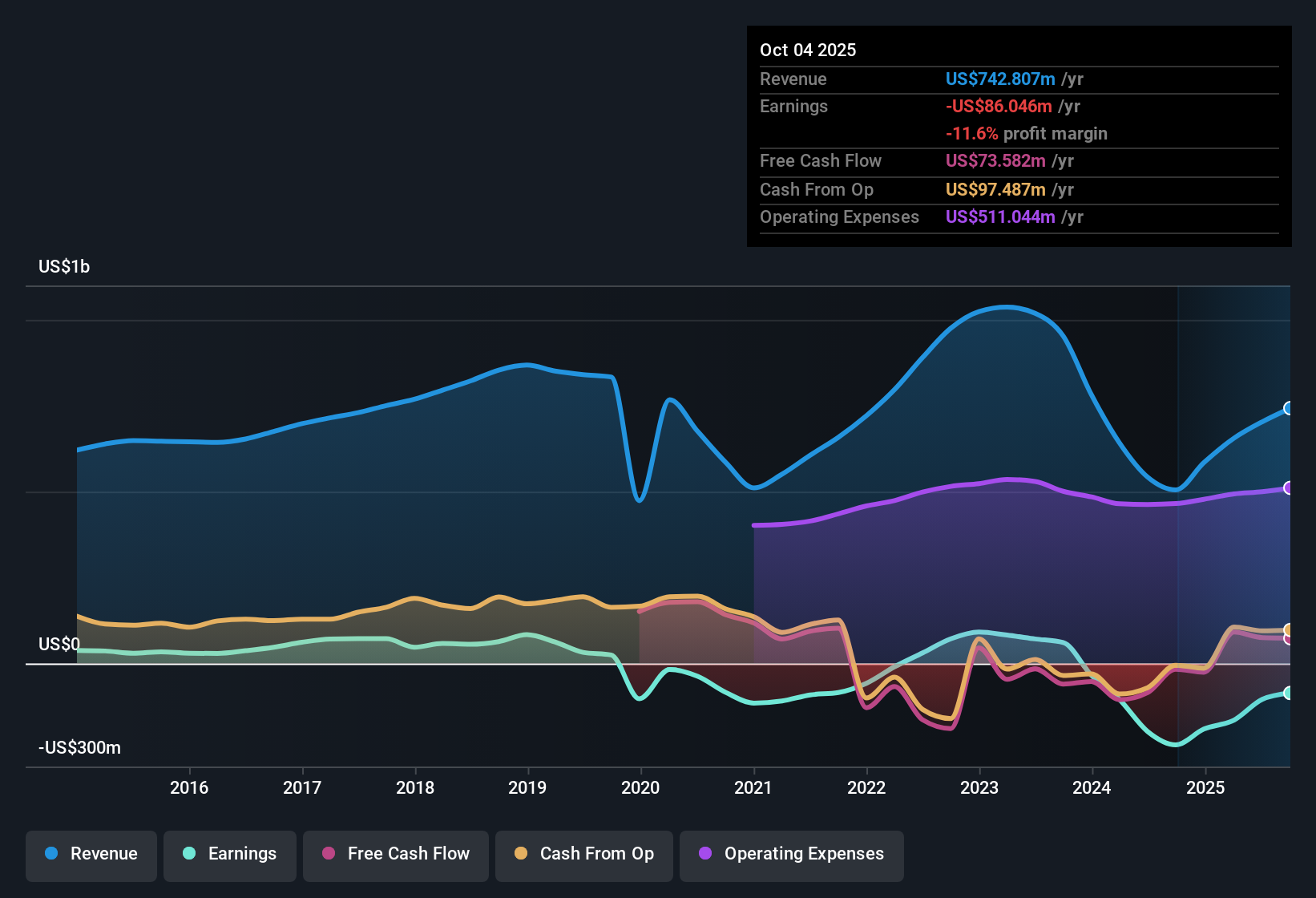 NasdaqGS:SLAB Earnings & Revenue History as at Nov 2025